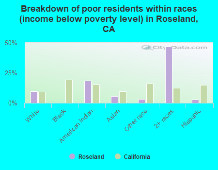 Breakdown of poor residents within races (income below poverty level) in Roseland, CA