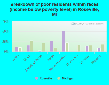 Breakdown of poor residents within races (income below poverty level) in Roseville, MI
