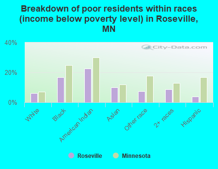 Breakdown of poor residents within races (income below poverty level) in Roseville, MN