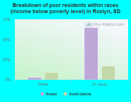 Breakdown of poor residents within races (income below poverty level) in Roslyn, SD