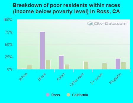 Breakdown of poor residents within races (income below poverty level) in Ross, CA