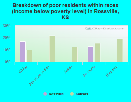 Breakdown of poor residents within races (income below poverty level) in Rossville, KS