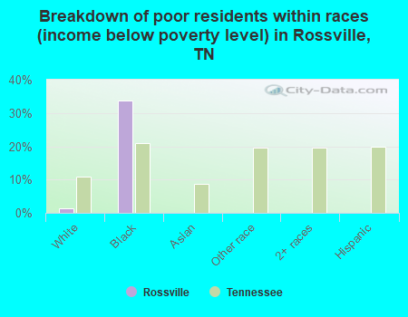 Breakdown of poor residents within races (income below poverty level) in Rossville, TN
