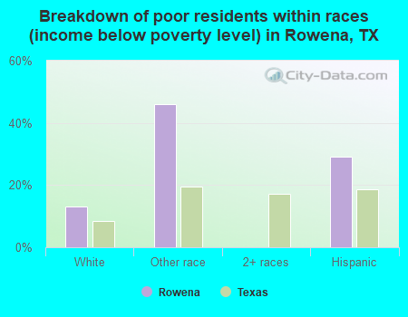 Breakdown of poor residents within races (income below poverty level) in Rowena, TX