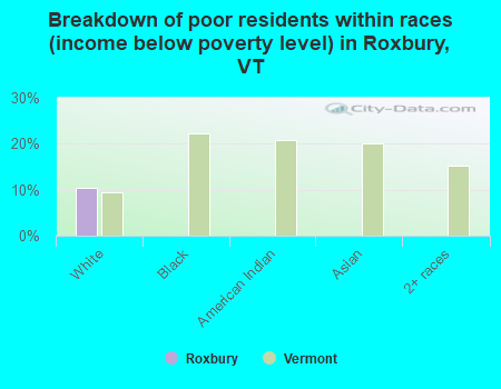 Breakdown of poor residents within races (income below poverty level) in Roxbury, VT