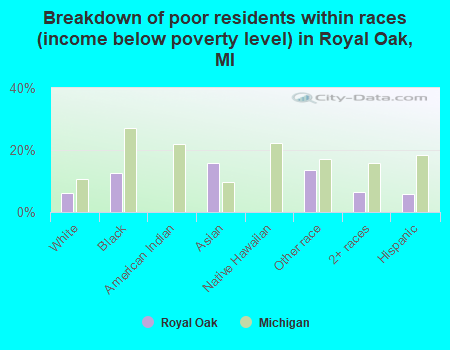 Breakdown of poor residents within races (income below poverty level) in Royal Oak, MI