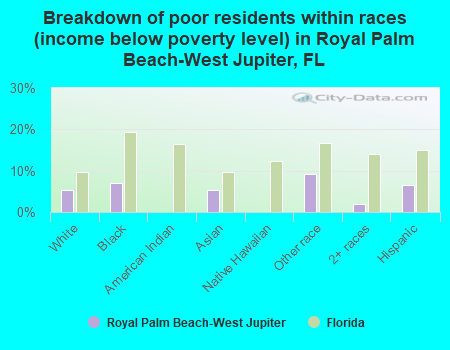Breakdown of poor residents within races (income below poverty level) in Royal Palm Beach-West Jupiter, FL