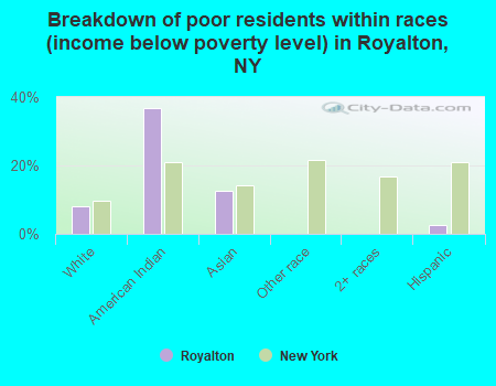 Breakdown of poor residents within races (income below poverty level) in Royalton, NY