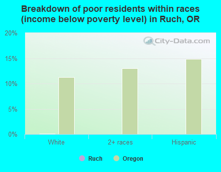 Breakdown of poor residents within races (income below poverty level) in Ruch, OR