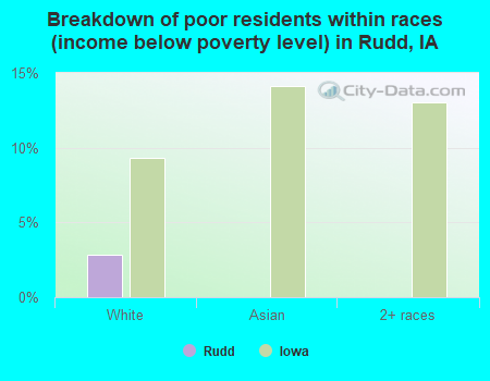 Breakdown of poor residents within races (income below poverty level) in Rudd, IA