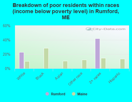 Breakdown of poor residents within races (income below poverty level) in Rumford, ME