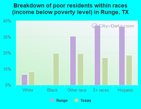 Breakdown of poor residents within races (income below poverty level) in Runge, TX