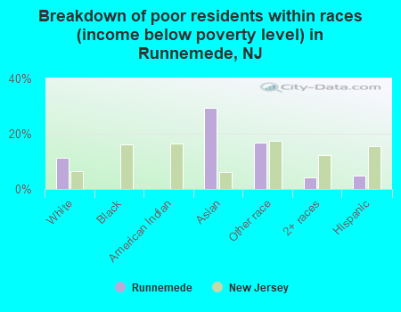 Breakdown of poor residents within races (income below poverty level) in Runnemede, NJ
