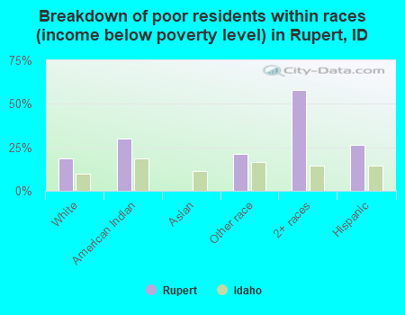 Breakdown of poor residents within races (income below poverty level) in Rupert, ID