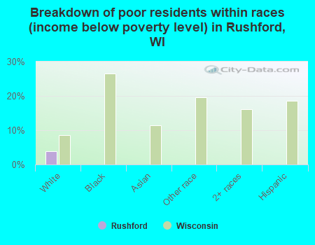 Breakdown of poor residents within races (income below poverty level) in Rushford, WI