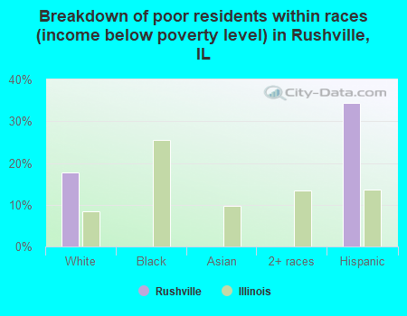 Breakdown of poor residents within races (income below poverty level) in Rushville, IL