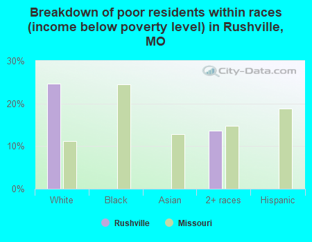 Breakdown of poor residents within races (income below poverty level) in Rushville, MO