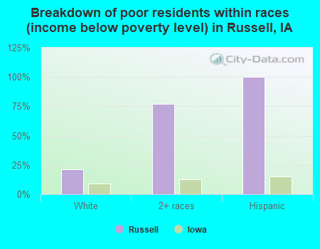 Breakdown of poor residents within races (income below poverty level) in Russell, IA