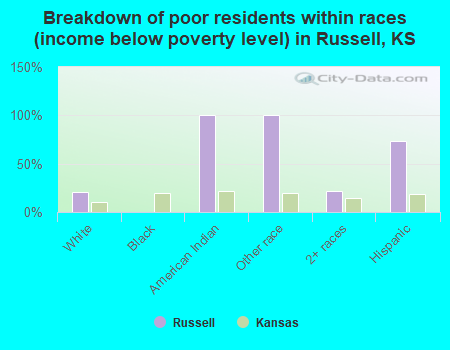 Breakdown of poor residents within races (income below poverty level) in Russell, KS