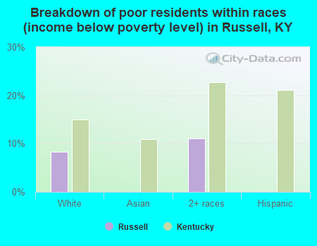 Breakdown of poor residents within races (income below poverty level) in Russell, KY