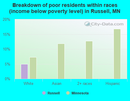 Breakdown of poor residents within races (income below poverty level) in Russell, MN