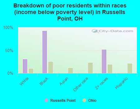 Breakdown of poor residents within races (income below poverty level) in Russells Point, OH