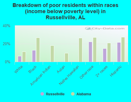 Breakdown of poor residents within races (income below poverty level) in Russellville, AL