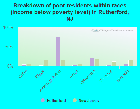 Breakdown of poor residents within races (income below poverty level) in Rutherford, NJ