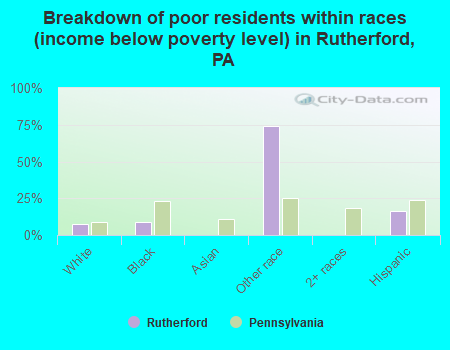Breakdown of poor residents within races (income below poverty level) in Rutherford, PA