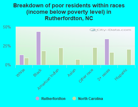 Breakdown of poor residents within races (income below poverty level) in Rutherfordton, NC