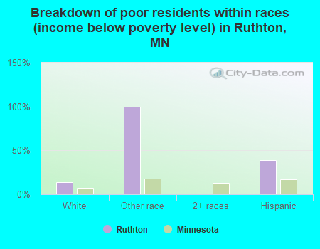 Breakdown of poor residents within races (income below poverty level) in Ruthton, MN