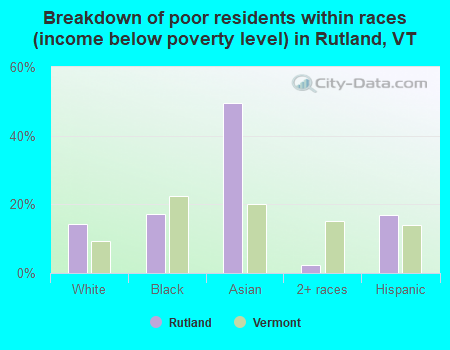 Breakdown of poor residents within races (income below poverty level) in Rutland, VT