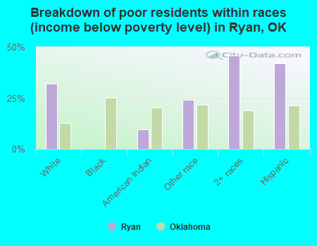 Breakdown of poor residents within races (income below poverty level) in Ryan, OK