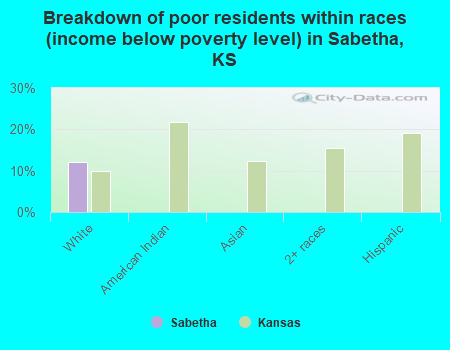 Breakdown of poor residents within races (income below poverty level) in Sabetha, KS