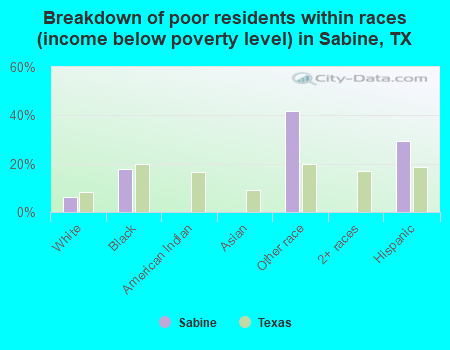 Breakdown of poor residents within races (income below poverty level) in Sabine, TX