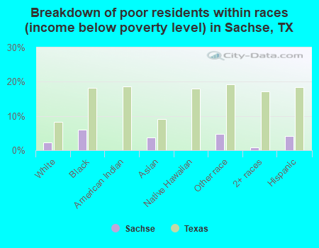 Breakdown of poor residents within races (income below poverty level) in Sachse, TX