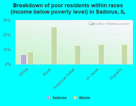 Breakdown of poor residents within races (income below poverty level) in Sadorus, IL