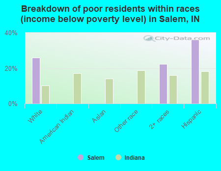 Breakdown of poor residents within races (income below poverty level) in Salem, IN