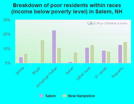 Breakdown of poor residents within races (income below poverty level) in Salem, NH