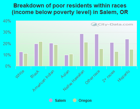 Breakdown of poor residents within races (income below poverty level) in Salem, OR