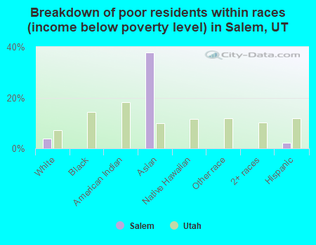 Breakdown of poor residents within races (income below poverty level) in Salem, UT