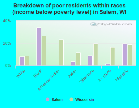 Breakdown of poor residents within races (income below poverty level) in Salem, WI