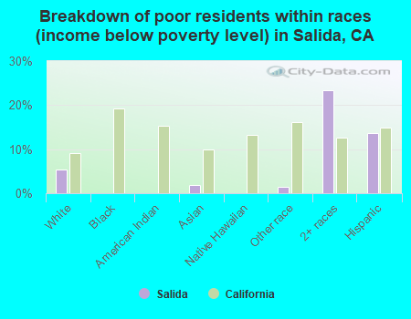 Breakdown of poor residents within races (income below poverty level) in Salida, CA