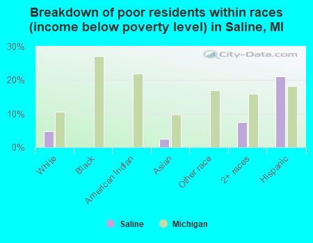 Breakdown of poor residents within races (income below poverty level) in Saline, MI