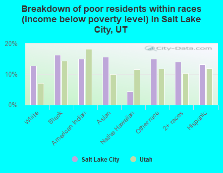 Breakdown of poor residents within races (income below poverty level) in Salt Lake City, UT