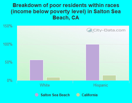 Breakdown of poor residents within races (income below poverty level) in Salton Sea Beach, CA