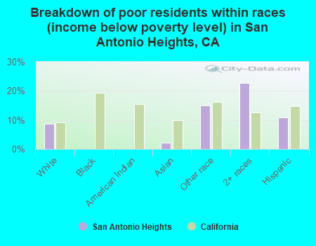 Breakdown of poor residents within races (income below poverty level) in San Antonio Heights, CA