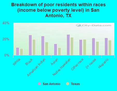 Breakdown of poor residents within races (income below poverty level) in San Antonio, TX