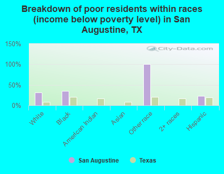 Breakdown of poor residents within races (income below poverty level) in San Augustine, TX