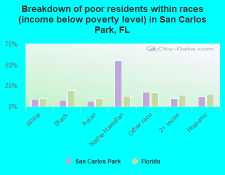 Breakdown of poor residents within races (income below poverty level) in San Carlos Park, FL